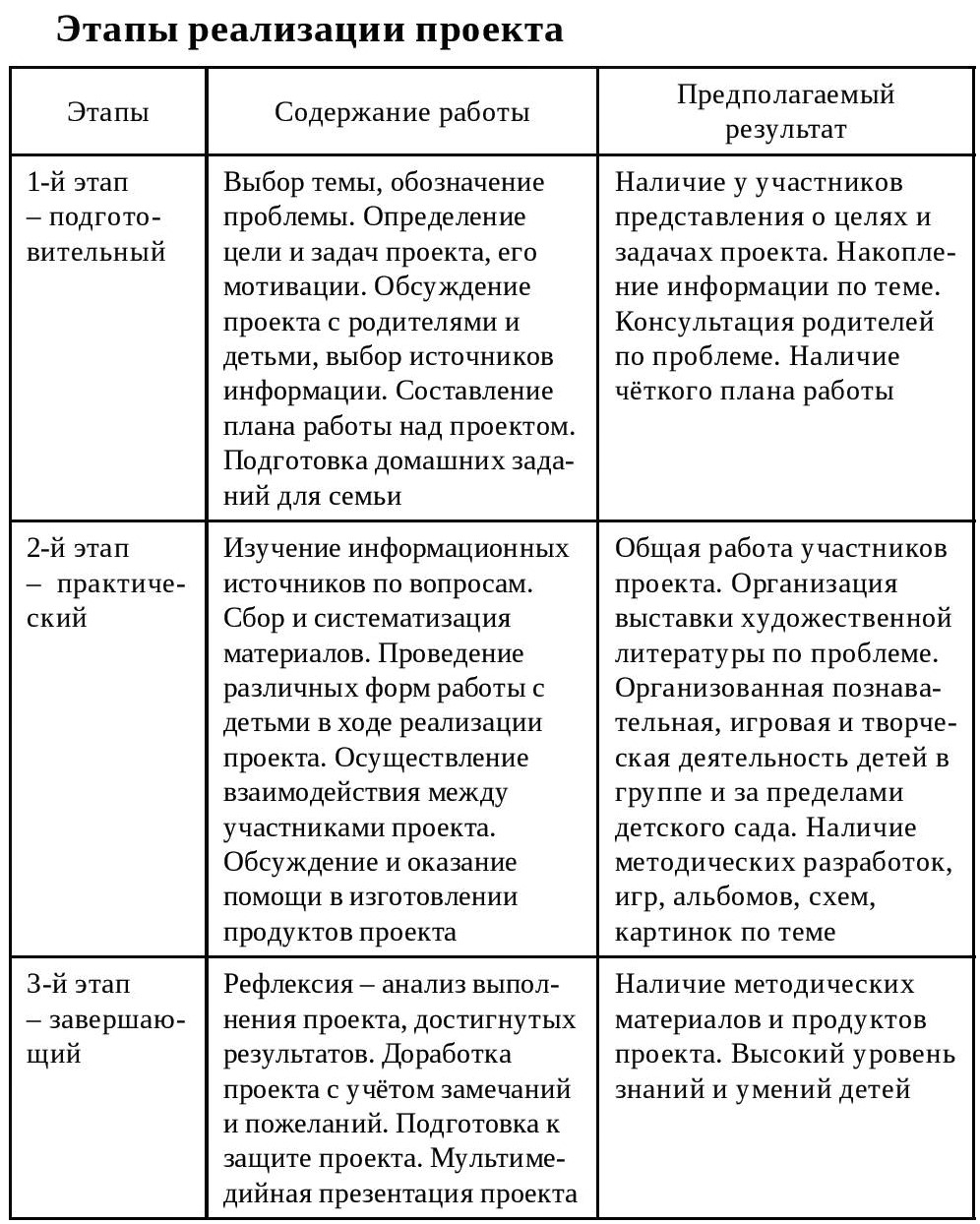 Этапы реализации проекта Этапы реализации проекта