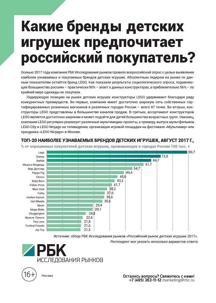 Какие бренды детских игрушек предпочитает российский покупатель? Какие бренды детских игрушек предпочитает российский покупатель?