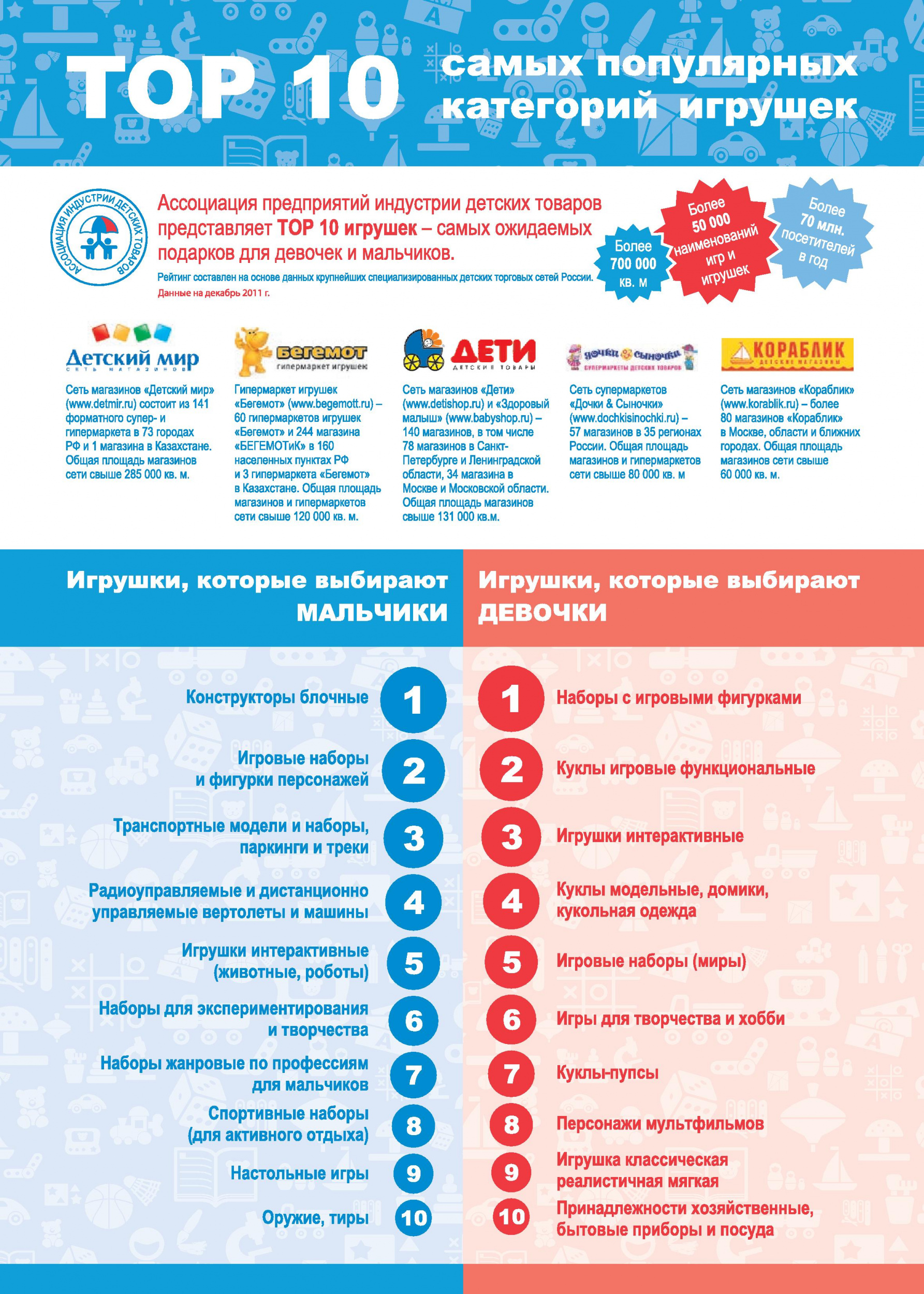 Популярные категории игрушек Популярные категории игрушек