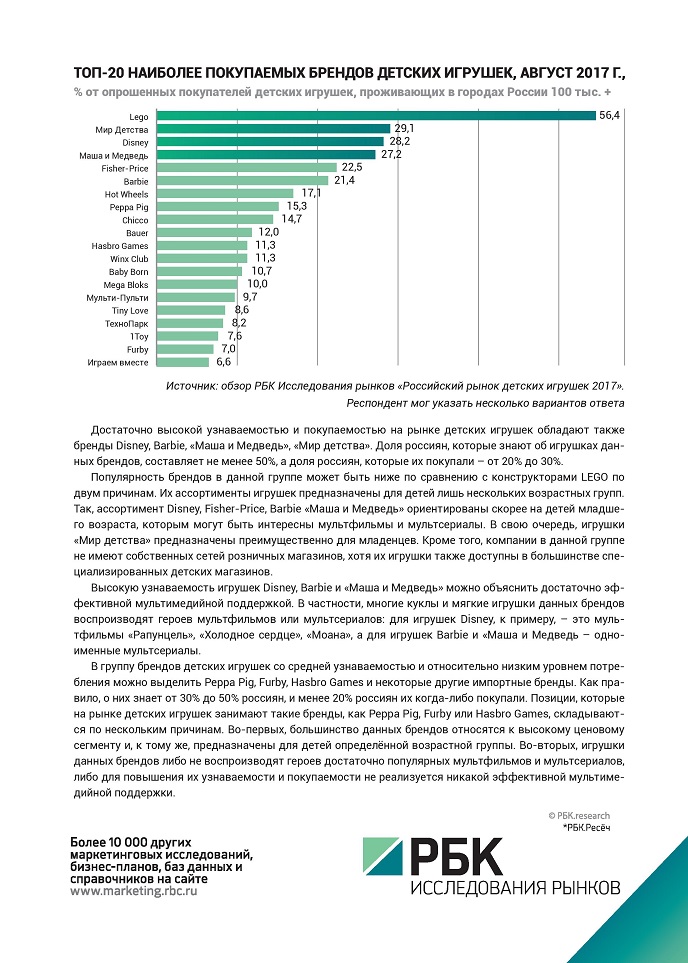 Какие бренды детских игрушек предпочитает российский покупатель? Какие бренды детских игрушек предпочитает российский покупатель?