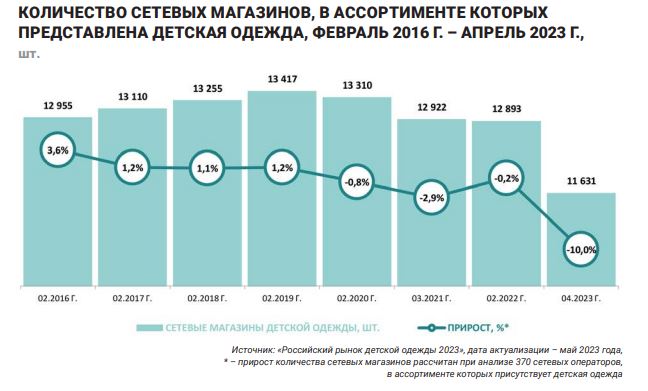 Количество сетевых магазинов детской одежды Количество сетевых магазинов детской одежды