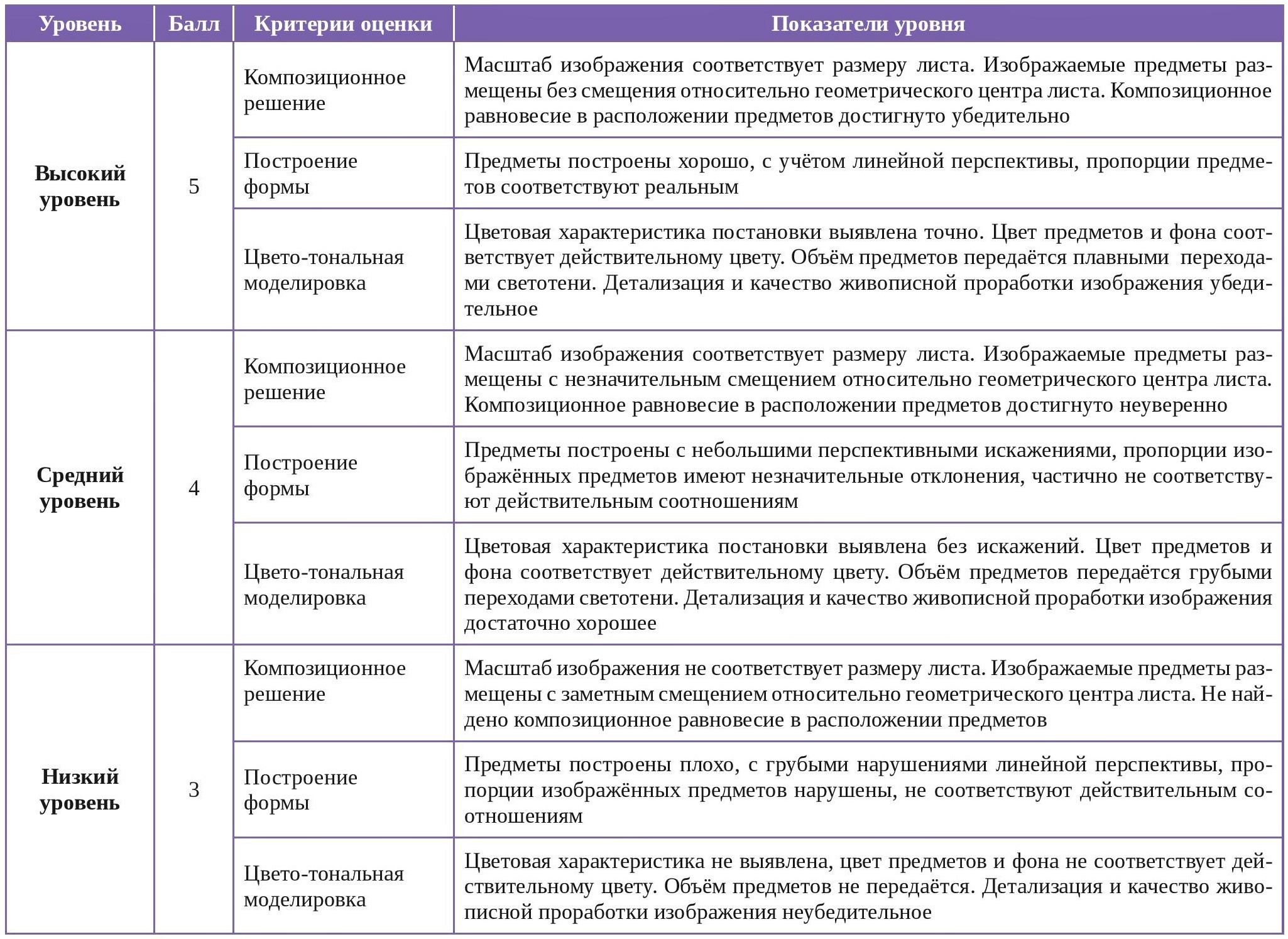 Оценка качественных показателей успешности рисунков старших дошкольников Оценка качественных показателей успешности рисунков старших дошкольников