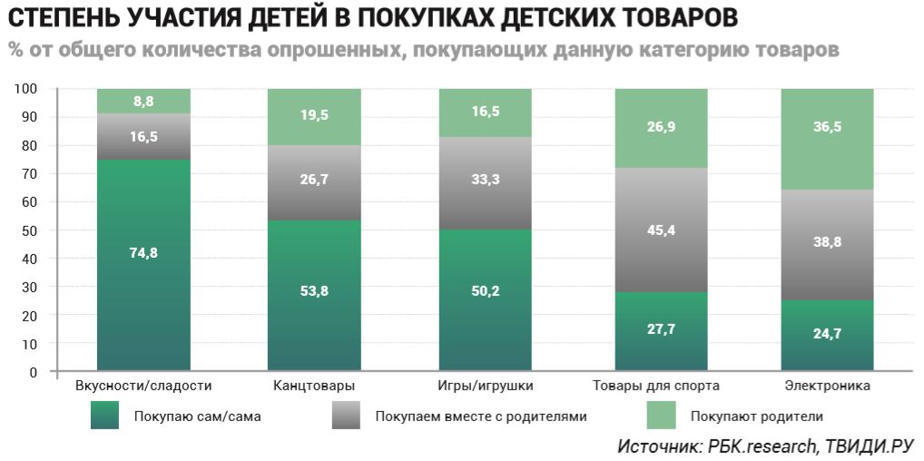 Степень участия детей в покупках детских товаров Степень участия детей в покупках детских товаров