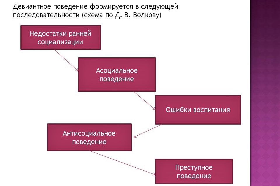 Девиантное поведение Девиантное поведение