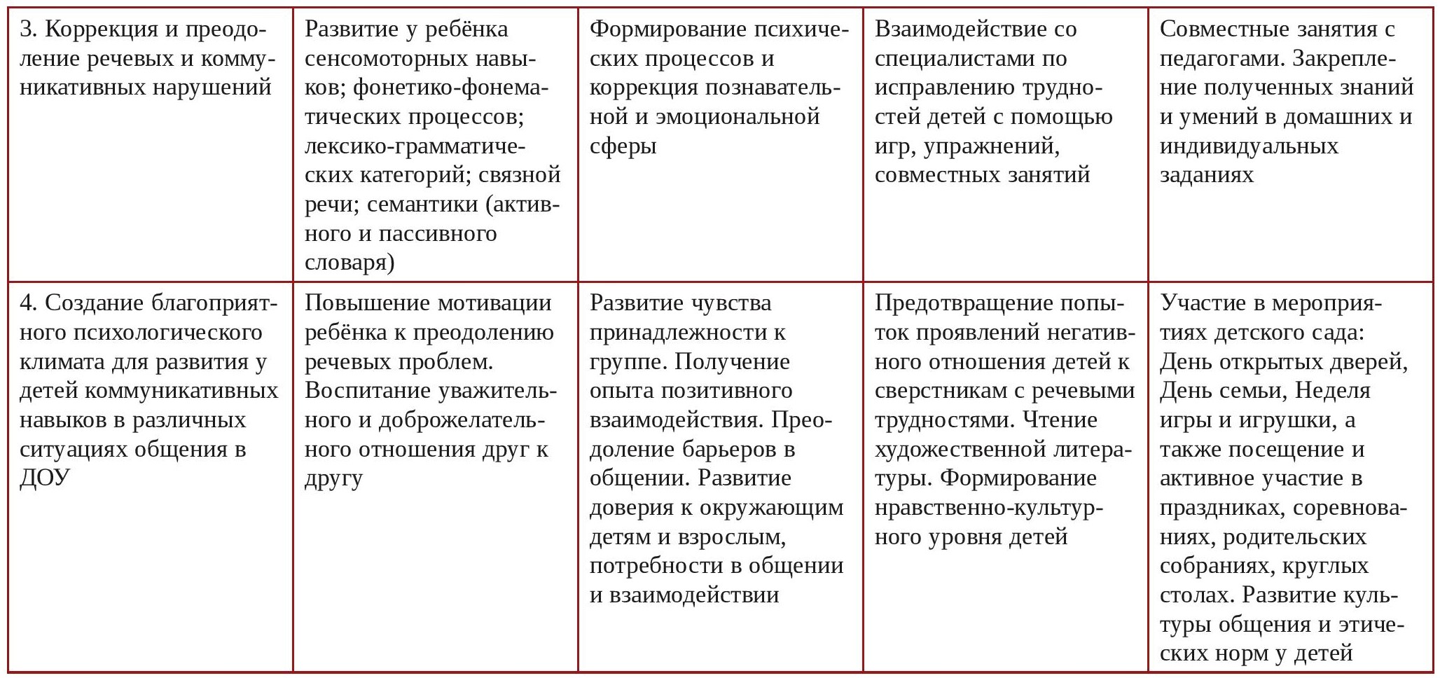Этапы коррекционной работы 2 Этапы коррекционной работы 2