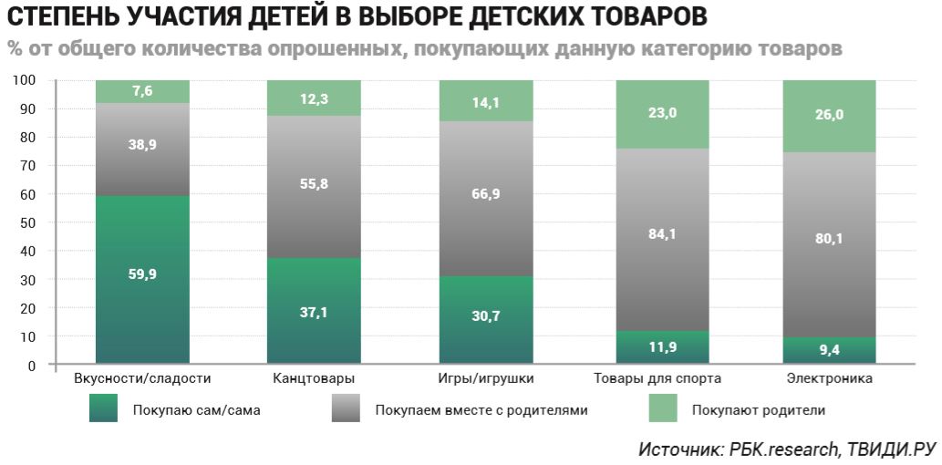 Степень участия детей в выборе детских товаров Степень участия детей в выборе детских товаров