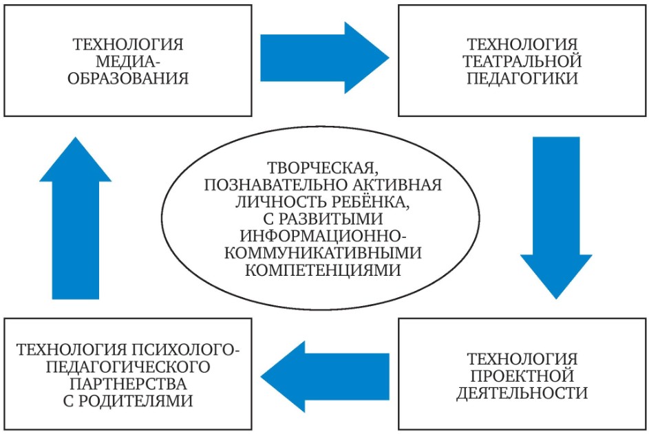 Дидактические принципы Дидактические принципы