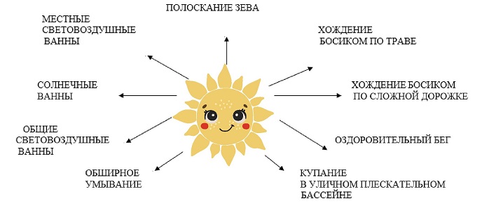 Закаливающие процедуры Закаливающие процедуры